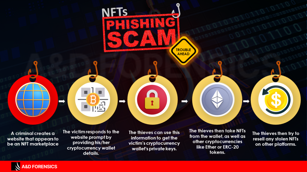 How NFT Phishing Scams work