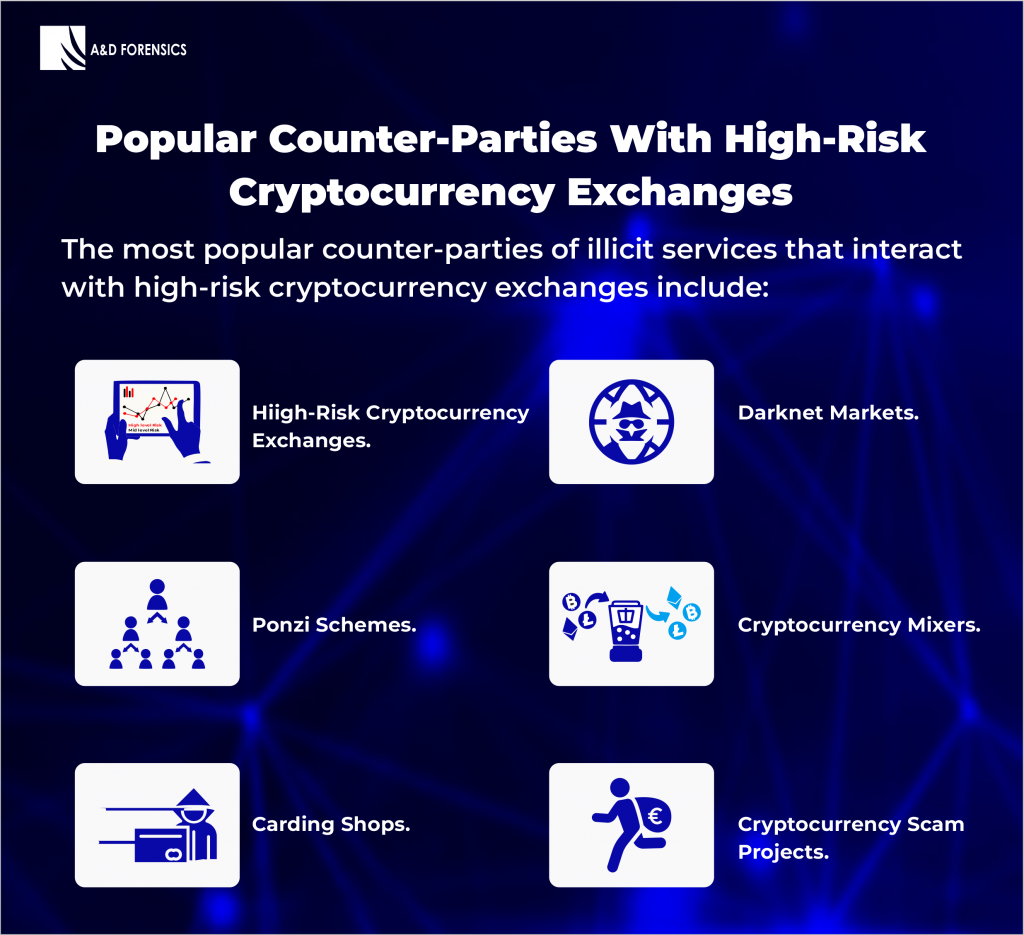 Popular Counter-parties withHigh-Risk Cryptocurrency Exchanges
