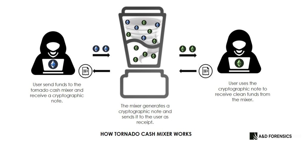 How does Tornado Cash Mixer Work?